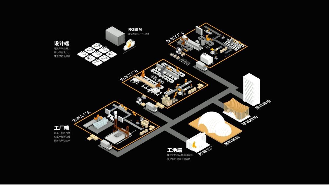 　　基于ROBIM云平台的矩阵式生产网络